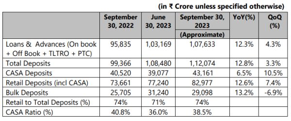 Bandhan Bank Ltd - Q2 FY24 Update